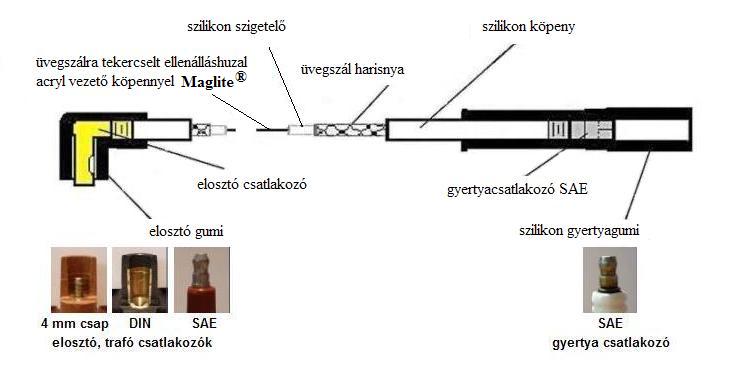 Kugler Kábel kis ellenállású szilikon gyújtókábel LPG-hez, E-85-höz