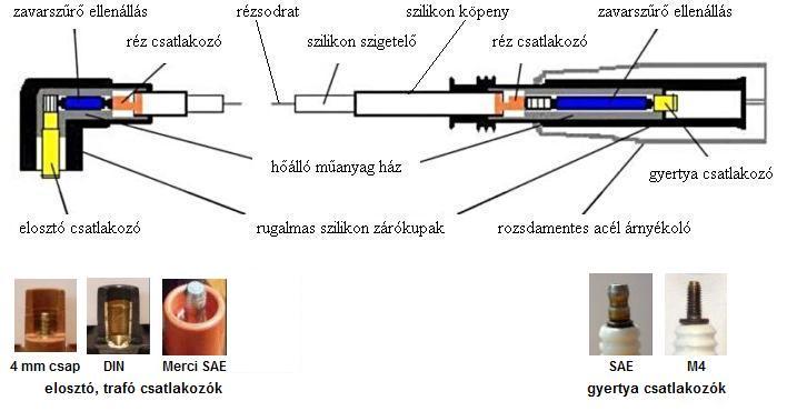 szilikon gyjtkbel rzvezetvel